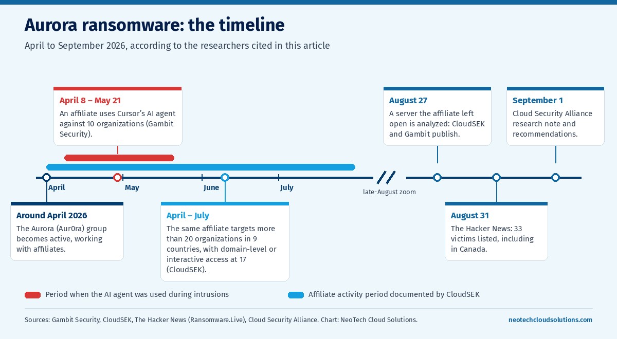 Aurora ransomware timeline from April to September 2026: Cursor AI agent used against 10 organizations from April 8 to May 21, more than 20 organizations targeted from April to July, analyses published on August 27, August 31 and September 1