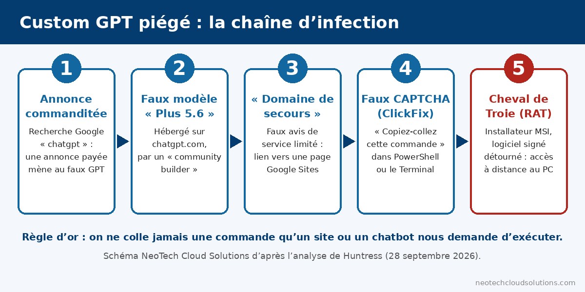 Schéma en 5 étapes d’une attaque par Custom GPT piégé : annonce commanditée, faux modèle Plus 5.6, domaine de secours, faux CAPTCHA ClickFix, cheval de Troie