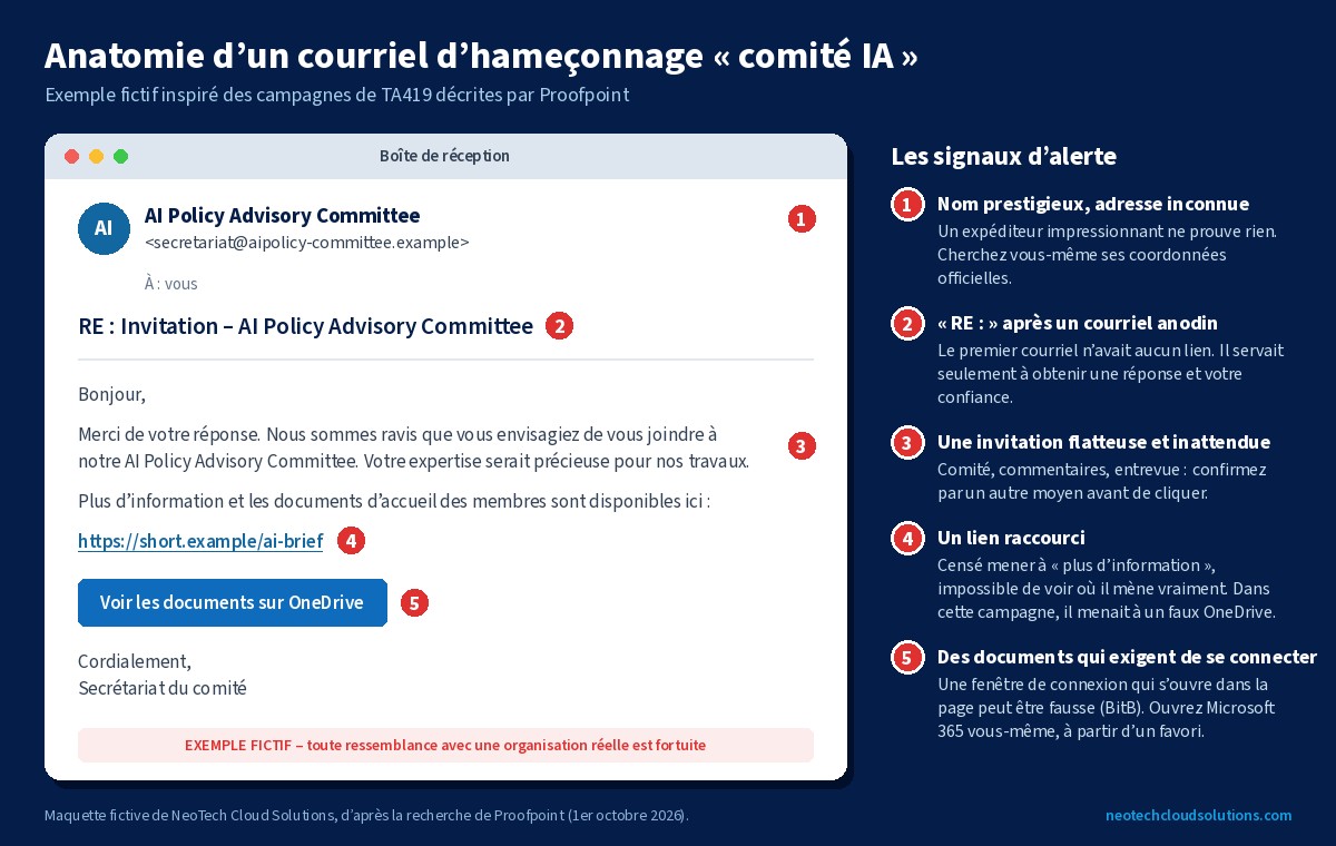 Maquette d’un faux courriel d’hameçonnage « comité IA » envoyé par un fictif AI Policy Advisory Committee, avec 5 signaux d’alerte numérotés en rouge : nom prestigieux et adresse inconnue, réponse « RE : » après un courriel anodin, invitation flatteuse, lien raccourci, documents OneDrive qui exigent une connexion