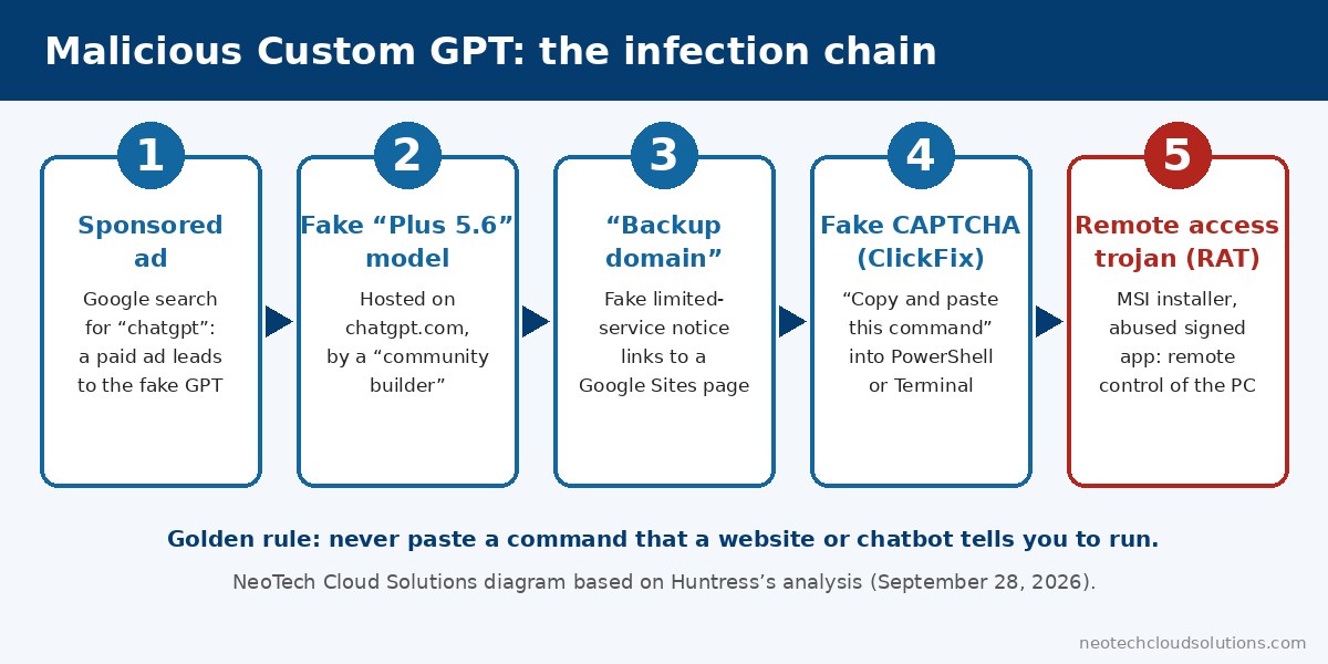 Five-step diagram of a malicious Custom GPT attack: sponsored ad, fake Plus 5.6 model, backup domain, fake ClickFix CAPTCHA, remote access trojan