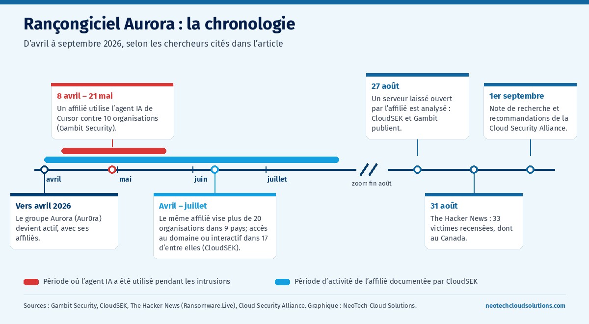 Chronologie du rançongiciel Aurora d’avril à septembre 2026 : agent IA de Cursor utilisé contre 10 organisations du 8 avril au 21 mai, plus de 20 organisations visées d’avril à juillet, analyses publiées les 27 et 31 août et le 1er septembre